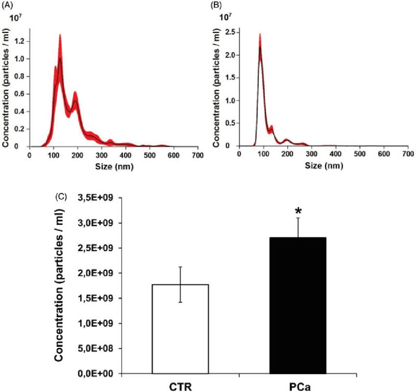 Nanoparticle tracking analysis (NTA) quantification of exosomes