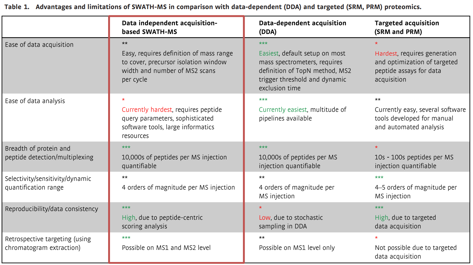 Advantages and limitations of SWATH-MS in comparison with data-dependent (DDA) and targeted (SRM, PRM) proteomics